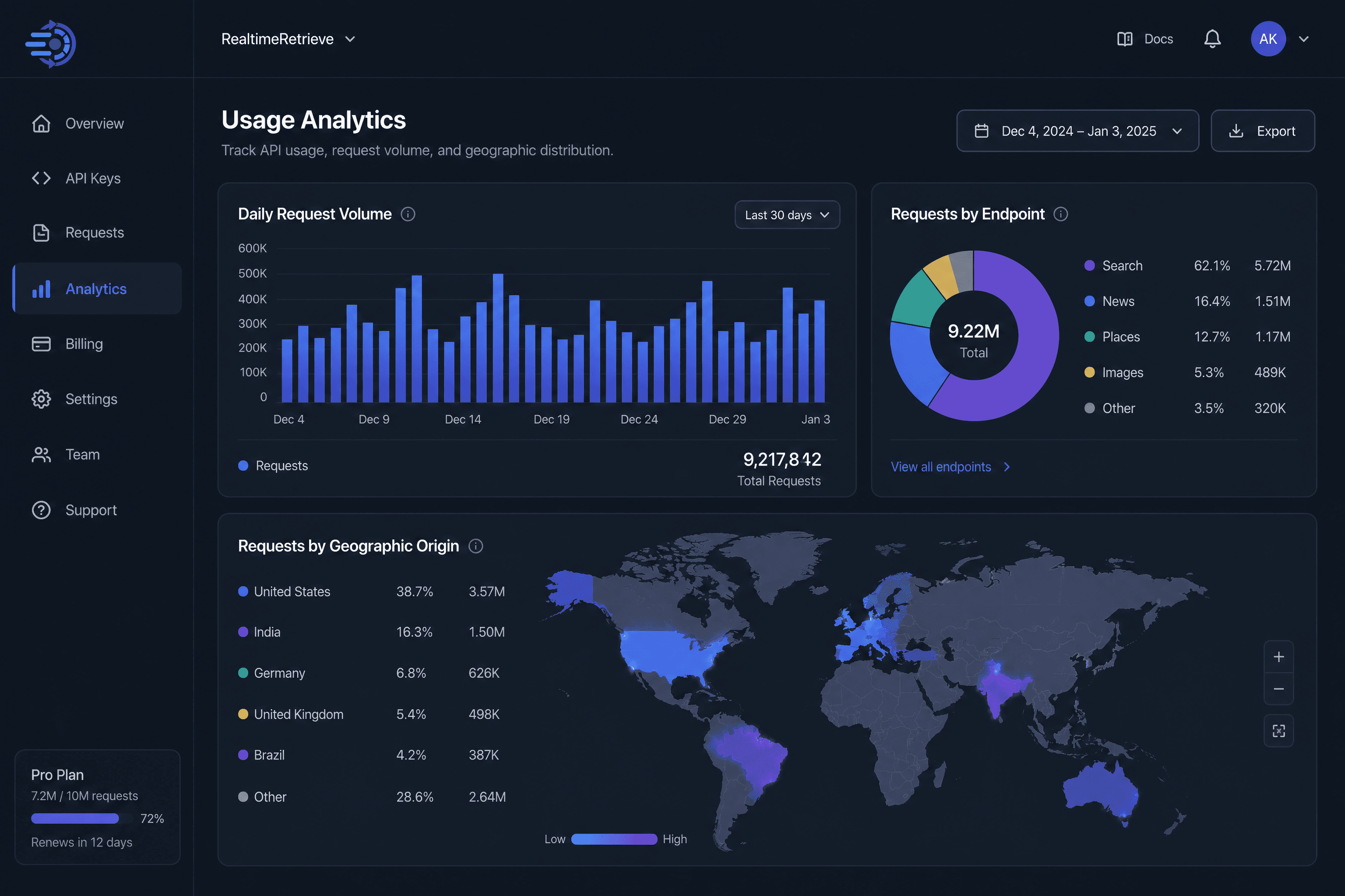 The analytics dashboard for RealtimeRetrieve, showing charts and graphs of API request volume and endpoint usage.